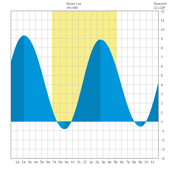 Plum Island Beach tide chart for Wednesday, February 14, 2024