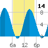 Plum Island Beach tide chart for Wednesday, February 14, 2024