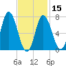 Plum Island Beach tide chart for Thursday, February 15, 2024