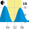Plum Island Beach tide chart for Friday, February 16, 2024