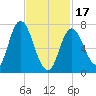 Plum Island Beach tide chart for Saturday, February 17, 2024