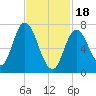 Plum Island Beach tide chart for Sunday, February 18, 2024