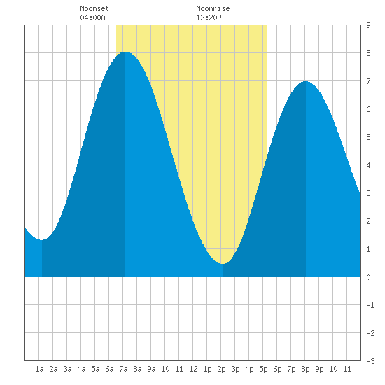 Plum Island Beach tide chart for Monday, February 19, 2024