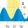 Plum Island Beach tide chart for Thursday, February 1, 2024