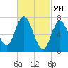 Plum Island Beach tide chart for Tuesday, February 20, 2024