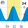 Plum Island Beach tide chart for Saturday, February 24, 2024