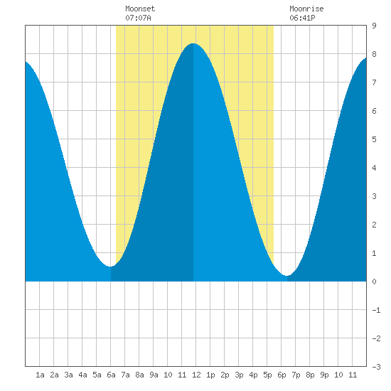 Plum Island Beach tide chart for Sunday, February 25, 2024
