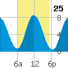 Plum Island Beach tide chart for Sunday, February 25, 2024