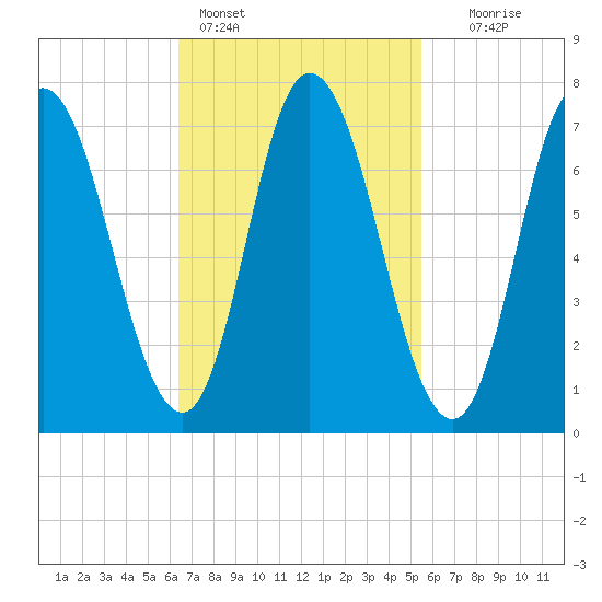 Plum Island Beach tide chart for Monday, February 26, 2024