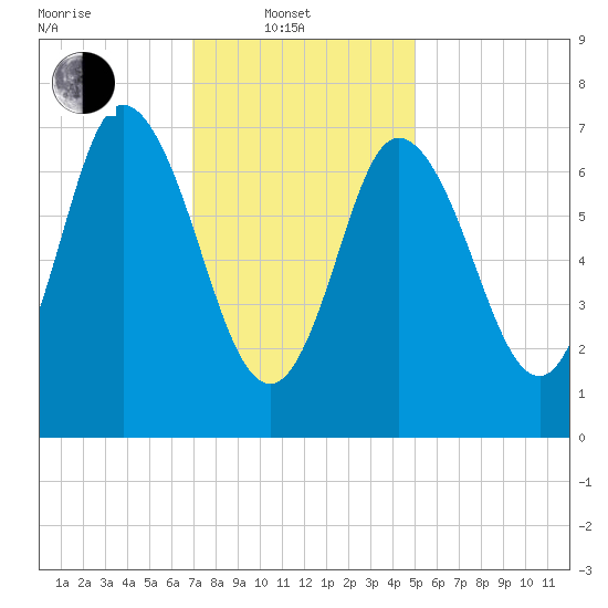 Plum Island Beach tide chart for Friday, February 2, 2024