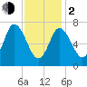 Plum Island Beach tide chart for Friday, February 2, 2024