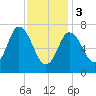 Plum Island Beach tide chart for Saturday, February 3, 2024