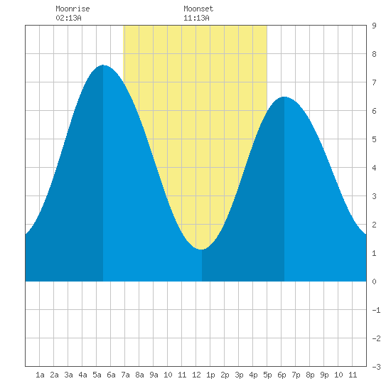 Plum Island Beach tide chart for Sunday, February 4, 2024