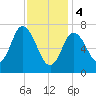 Plum Island Beach tide chart for Sunday, February 4, 2024
