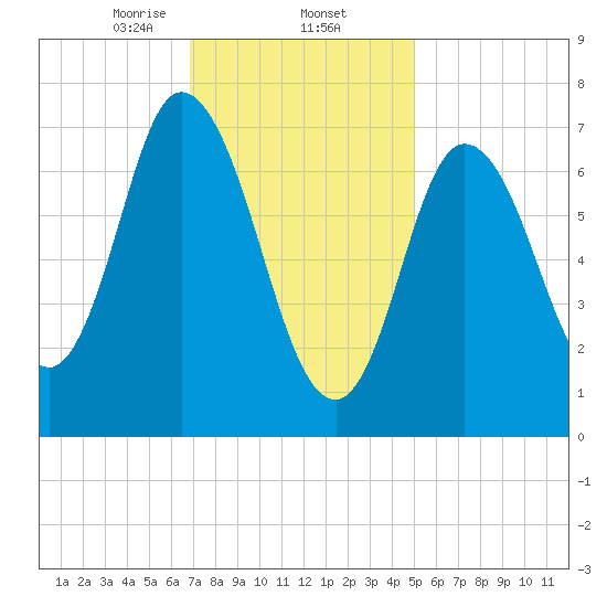 Plum Island Beach tide chart for Monday, February 5, 2024