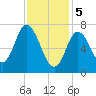 Plum Island Beach tide chart for Monday, February 5, 2024