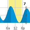 Plum Island Beach tide chart for Wednesday, February 7, 2024