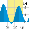 Plum Island Beach tide chart for Thursday, March 14, 2024