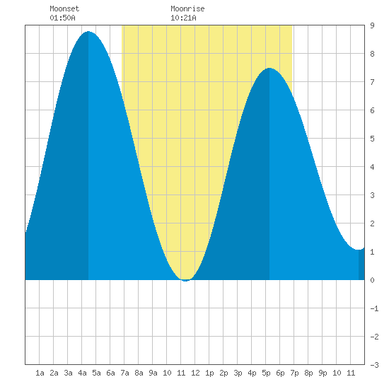 Plum Island Beach tide chart for Saturday, March 16, 2024