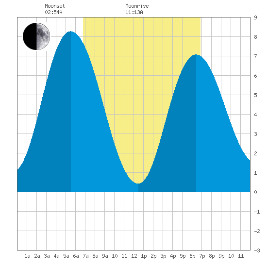 Plum Island Beach tide chart for Sunday, March 17, 2024