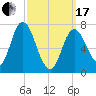 Plum Island Beach tide chart for Sunday, March 17, 2024