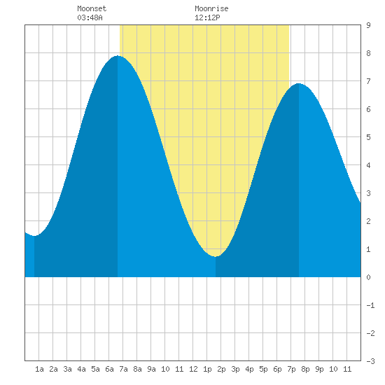 Plum Island Beach tide chart for Monday, March 18, 2024