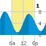 Plum Island Beach tide chart for Friday, March 1, 2024