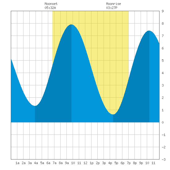 Plum Island Beach tide chart for Thursday, March 21, 2024