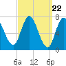 Plum Island Beach tide chart for Friday, March 22, 2024