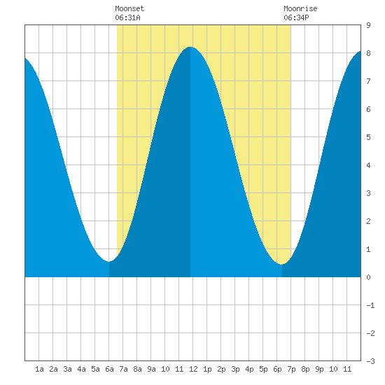Plum Island Beach tide chart for Sunday, March 24, 2024