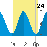 Plum Island Beach tide chart for Sunday, March 24, 2024