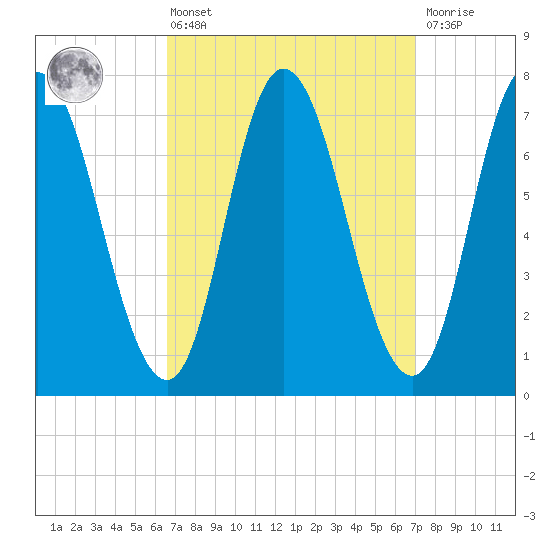 Plum Island Beach tide chart for Monday, March 25, 2024