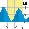Plum Island Beach tide chart for Saturday, March 30, 2024