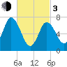 Plum Island Beach tide chart for Sunday, March 3, 2024