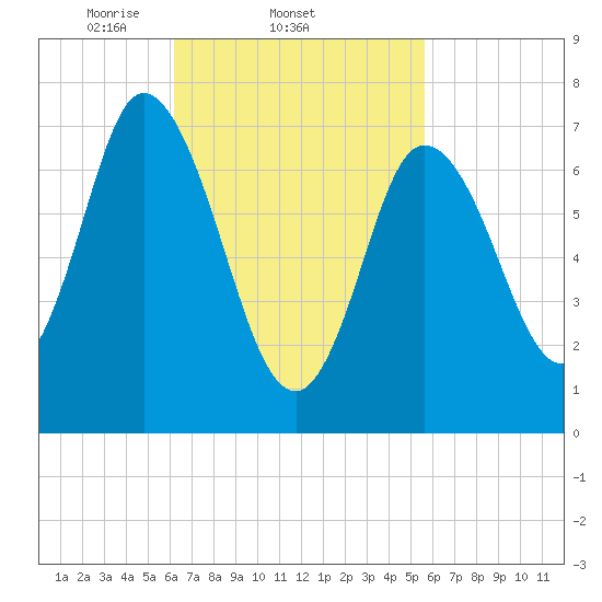 Plum Island Beach tide chart for Monday, March 4, 2024