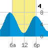 Plum Island Beach tide chart for Monday, March 4, 2024