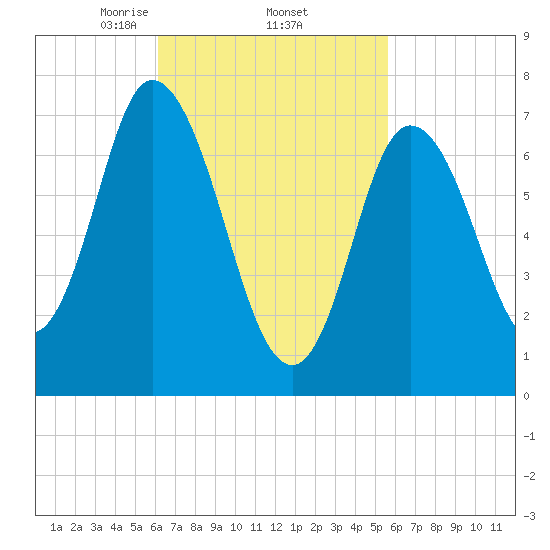 Plum Island Beach tide chart for Tuesday, March 5, 2024
