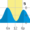 Plum Island Beach tide chart for Tuesday, March 5, 2024