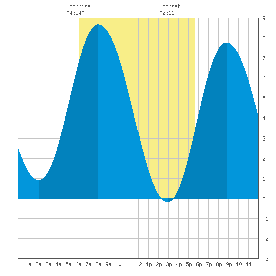 Plum Island Beach tide chart for Thursday, March 7, 2024