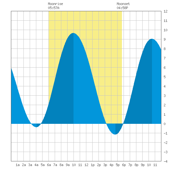 Plum Island Beach tide chart for Saturday, March 9, 2024