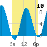 Plum Island Beach tide chart for Wednesday, April 10, 2024