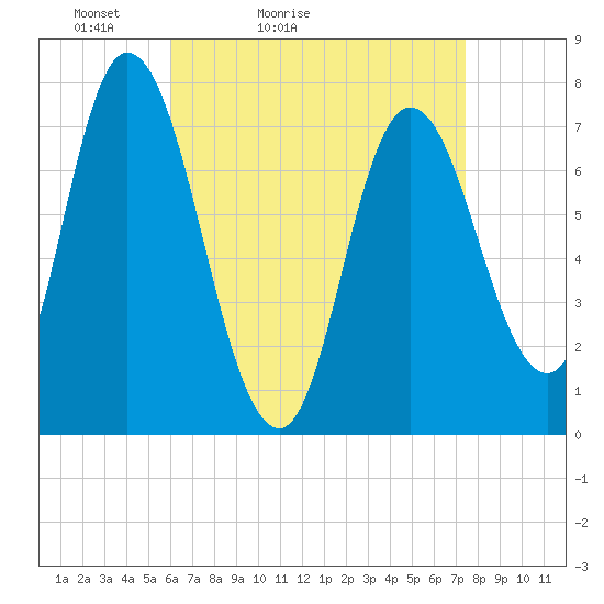 Plum Island Beach tide chart for Sunday, April 14, 2024