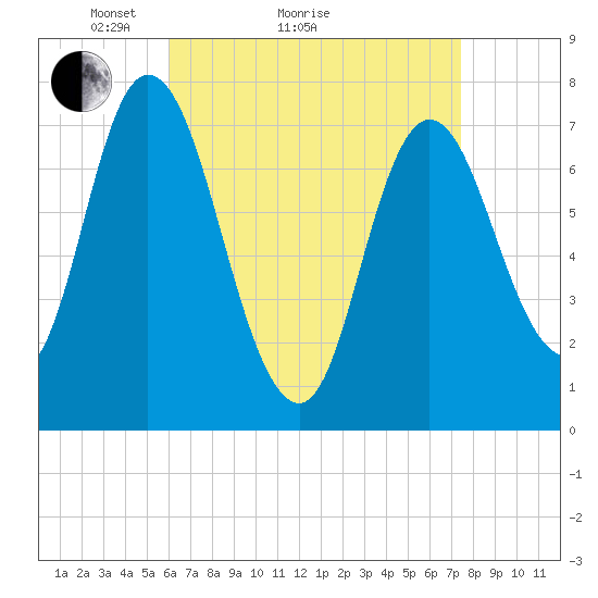 Plum Island Beach tide chart for Monday, April 15, 2024