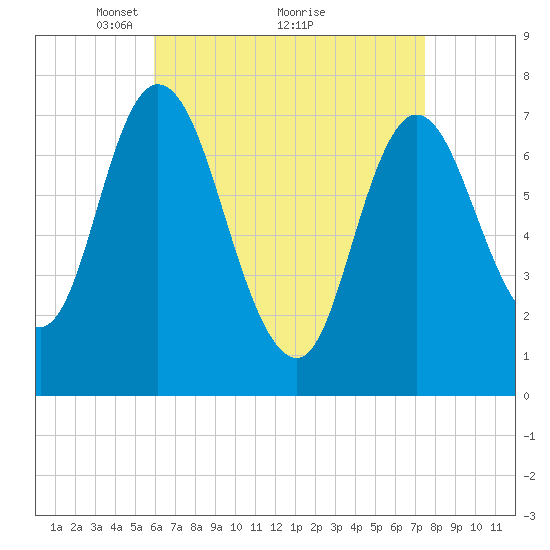 Plum Island Beach tide chart for Tuesday, April 16, 2024