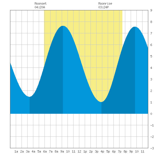 Plum Island Beach tide chart for Friday, April 19, 2024