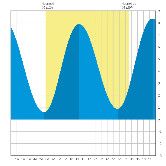 Plum Island Beach tide chart for Monday, April 22, 2024