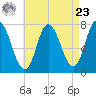 Plum Island Beach tide chart for Tuesday, April 23, 2024
