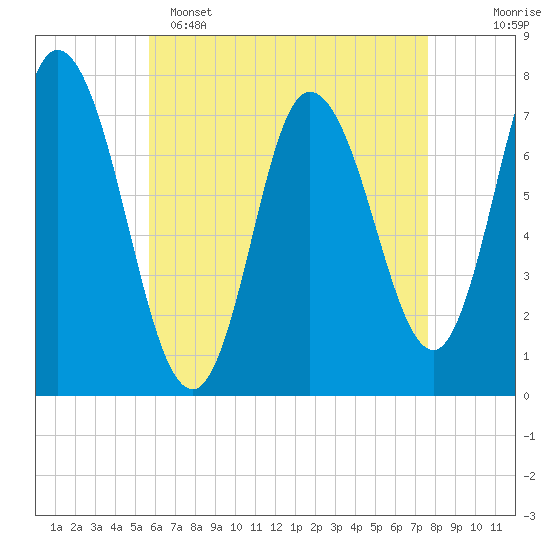 Plum Island Beach tide chart for Friday, April 26, 2024