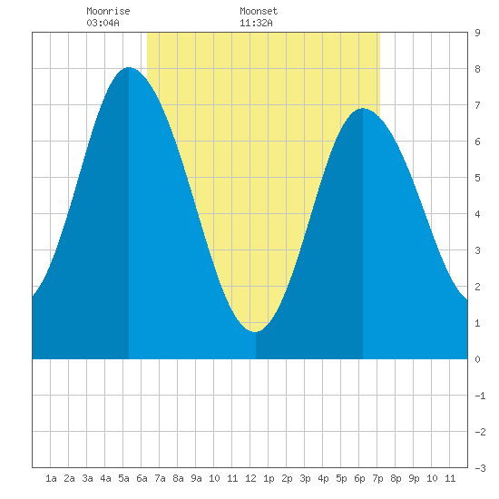 Plum Island Beach tide chart for Tuesday, April 2, 2024