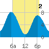 Plum Island Beach tide chart for Tuesday, April 2, 2024